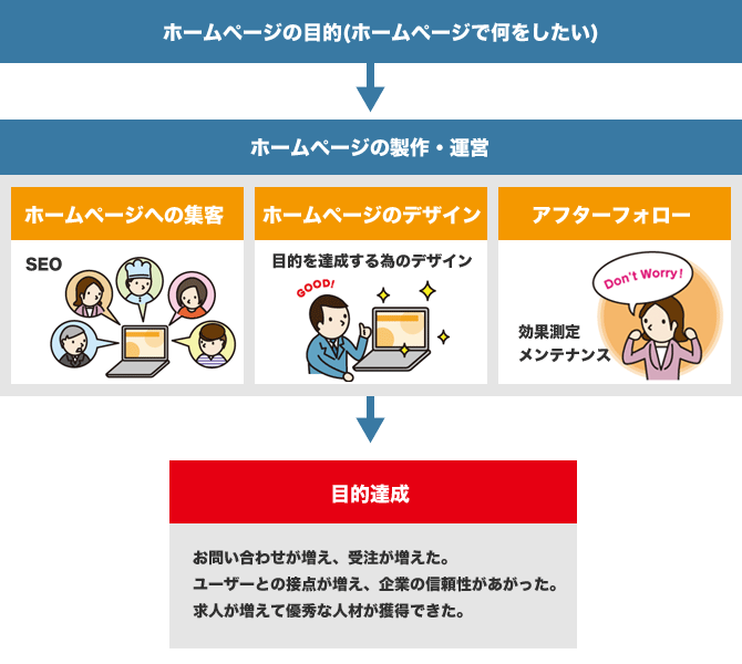 お客様に利益をもたらすホームページを作ること。これが大塚デザインの役割。