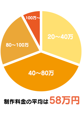 ホームページ制作費用の平均は58万円